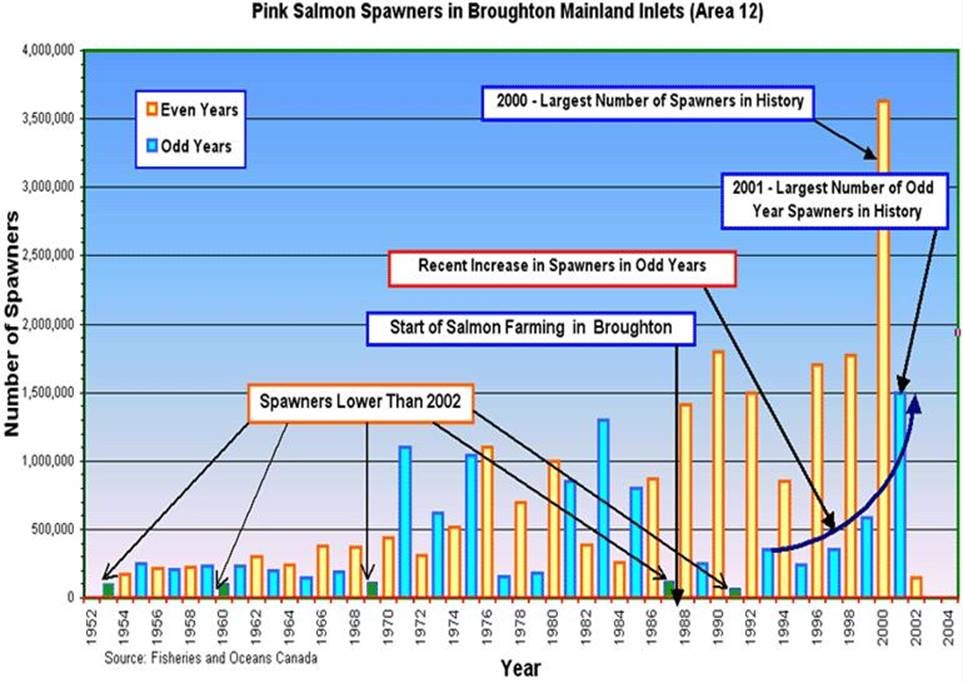 Can't just spout w.o. data &amp; a postulated mechanism. No correlation. Here is some data. As a veterinarian, I am not dependent on any one sector(fish or other animals). Salmon pens DO NOT impact wild salmon. SOMEONE SHOW ME SOME SOUND DATA CONTRADICTING THIS PLEASE &amp; I will turn!