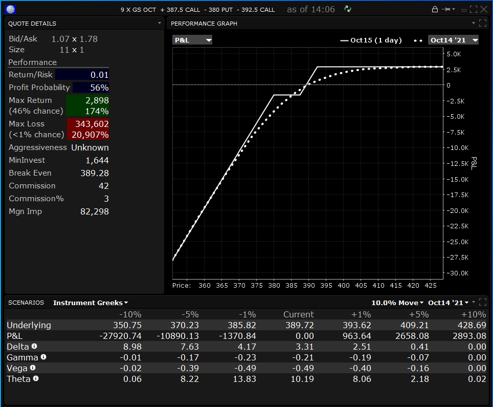 DefinedRR's tweet photo. $GS buying 387.5 call and financing it by selling 392.5 call and 380 Put...... for a net debit of 91 cents......46% chance of 174% return in a day... https://t.co/LYLE64QL3b