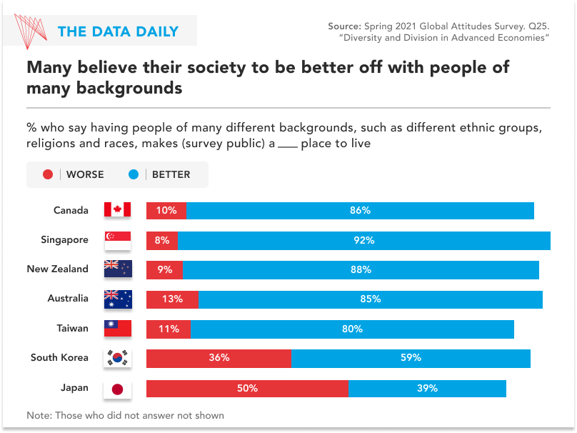 AsiaPacificFdn's tweet photo. #DataDaily | In most advanced economies, majorities believe their society to be better off with people of many backgrounds. This opinion is most strongly held in #Singapore (92%), while in #Japan about half feel unfavourably about having a diverse society.
Source: @pewresearch https://t.co/9K1Ul9MBKH