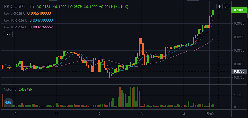 polker_PKR's tweet photo. 💥 PRODUCT LAUNCH: 11-11-2021💥

You like what you see? Look into $PKR today!

Game: https://t.co/nemUnNxkDg
Token Info: https://t.co/MtAh5xC9yz
Staking: https://t.co/z2gGkLm3al
Contract: 0xc49dde62b4a0810074721faca54aab52369f486a https://t.co/uVtdSDMdve