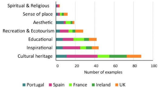 LaurenceJonesES's tweet photo. ... the nuances of cultural services ... here we gathered information on 19 sub-classes of CES for the common cockle in 5 countries  @UK_CEH   1/

Inter‐country differences in the cultural ecosystem services provided by cockles https://t.co/3vlzQqThve https://t.co/uzf92zDGWS