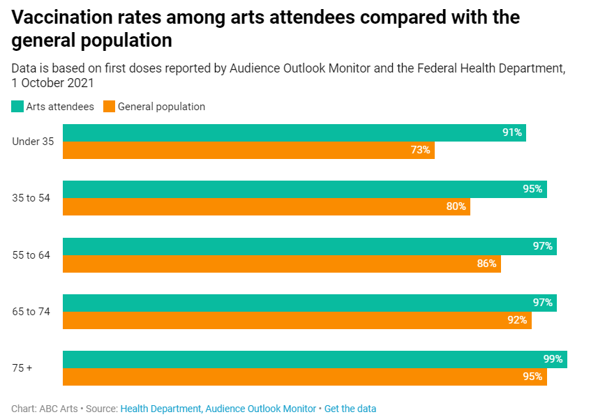 Widespread vaccination is key to the sector's recovery.

Promisingly, data from Patternmakers (<a href="/tandi_will/">Tandi Palmer Williams</a>) shows arts audiences are getting jabbed at a faster rate than the general population. 

96% are now partially or fully vaccinated.

<a href="/ABCArts/">ABC Arts</a> <a href="/NAVAvisualarts/">NAVA</a>