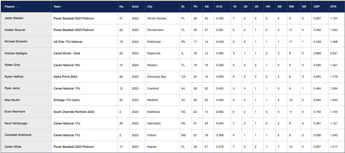 All Tournament Team from the WWBA Underclass World Championship has been released

🔗 perfectgame.org/Events/tournam…