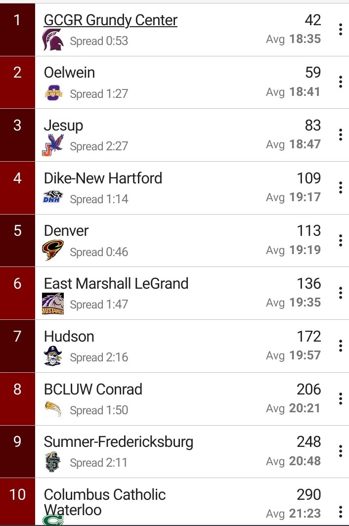 Grundy Center/Gladbrook-Reinbeck boys cross country, 2021 NICL champions. #iahsxc
