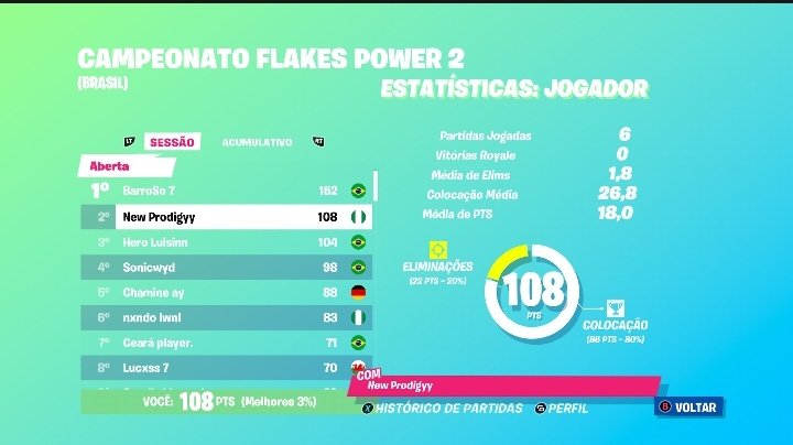 Top 14 Dia 1 | Top 2 Dia 2
Top 3 Acumulativo (2250$) <a href="/FlakesPowerCup/">Flakes Power Cup</a>