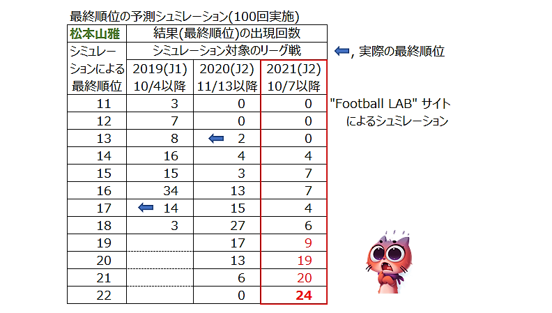 Amiwat 21 ｊ２残留争いは正念場が続く 各チームの最終順位を Football Lab サイトがシュミレートしている 100回試行 現在第19位の 松本山雅 の場合を下に 最終順位が降格圏内になる確率は 72 Yamaga 松本山雅 最終順位 降格