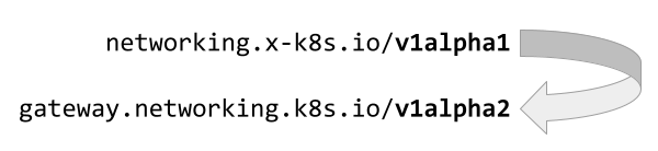We just released Gateway API v1alpha2. This is a huge release for us. We've simplified some parts of the API and expanded others. I wrote a quick blog post that highlights some of the big changes: gateway-api.sigs.k8s.io/blog/2021/intr…