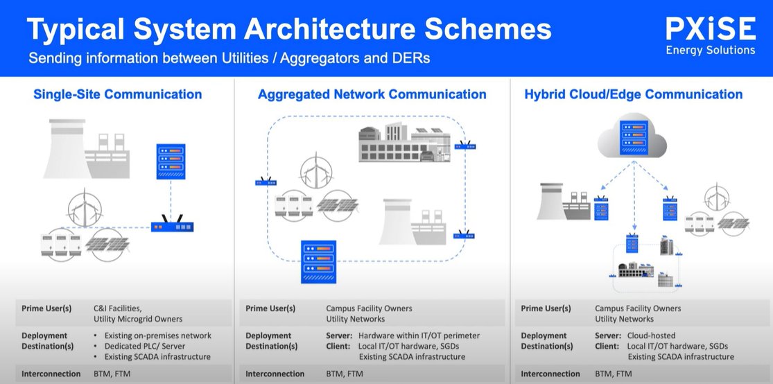 Chris Wiacek continues the final session of #HMHI2021 talking about the importance of communication of system information between #utilities and #DERs by discussing typical #hybridpower system architecture schemes.