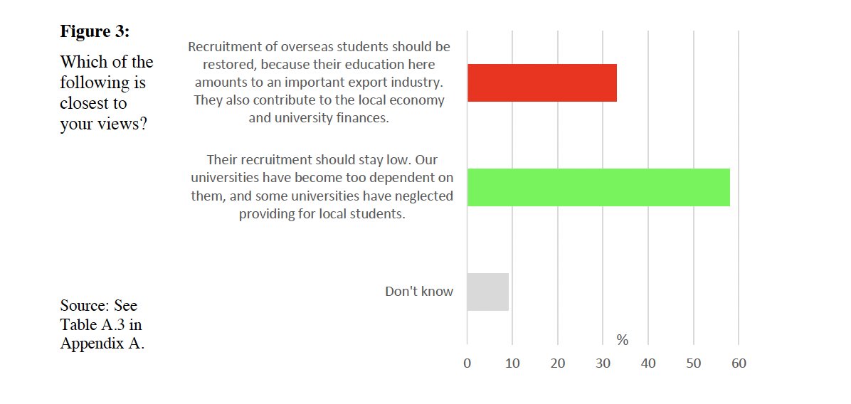 andrewjnorton's tweet photo. ‘Before the pandemic Australia’s universities recruited large numbers of overseas students. In 2018 they made up 32 per cent of all new student enrolments. The universities want governments to allow these 
numbers to be restored to their pre-Covid levels.’ https://t.co/2Qt9Apdo7c https://t.co/DfkAcXkobH