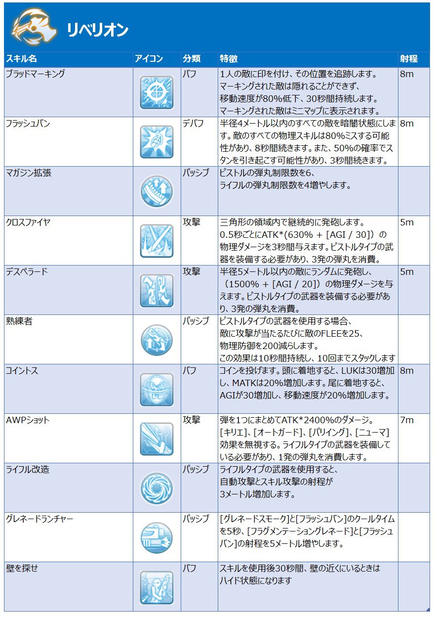 林檎姫アリス ラグマス ガンスリンガー スキル一覧 上位2次職 ガンスリンガー 3次職 リベリオン 4次職 タイラント 魔法の弾丸 ライフル装備時に魔法攻撃によって ダメージが上がるパッシブスキル Intをどこまで上げるのか 悩んでしまうスキル