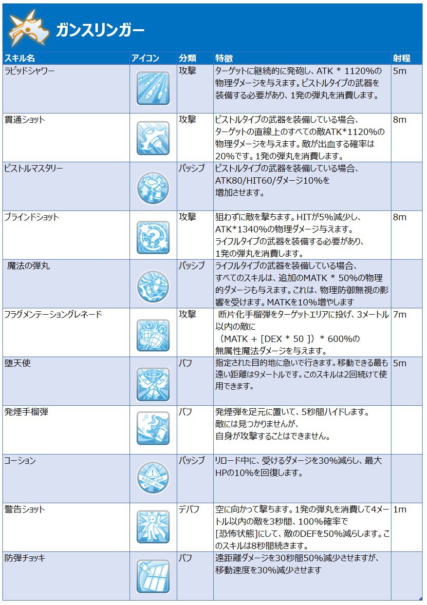 林檎姫アリス ラグマス ガンスリンガー スキル一覧 上位2次職 ガンスリンガー 3次職 リベリオン 4次職 タイラント 魔法の弾丸 ライフル装備時に魔法攻撃によって ダメージが上がるパッシブスキル Intをどこまで上げるのか 悩んでしまうスキル