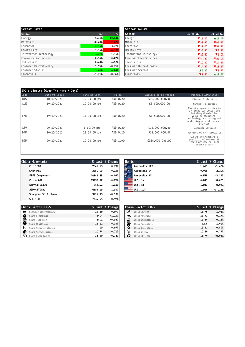 AsxDen's tweet photo. ASX Pre-Market Summary 15/10/2021
We are testing some new data that we think could benefit you all:
- ASX Dual Listing Arbitrage
- Sector Leader movements from the U.S.
- Chinese Sector/ETF movements
- Bonds 
- ASX Sector Movements 

Would love any and all feedback!🙏
#ASX https://t.co/nc7EICqiOz
