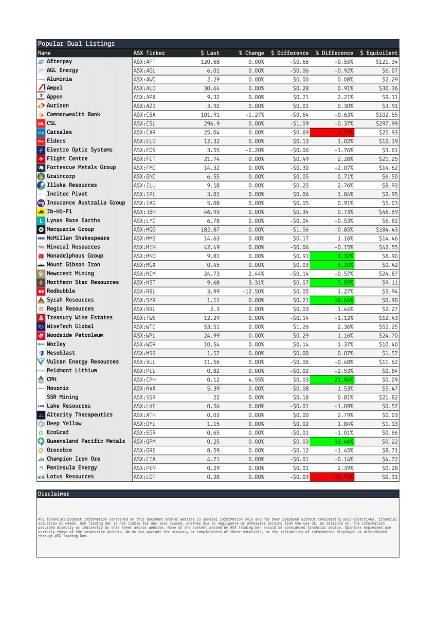AsxDen's tweet photo. ASX Pre-Market Summary 15/10/2021
We are testing some new data that we think could benefit you all:
- ASX Dual Listing Arbitrage
- Sector Leader movements from the U.S.
- Chinese Sector/ETF movements
- Bonds 
- ASX Sector Movements 

Would love any and all feedback!🙏
#ASX https://t.co/nc7EICqiOz