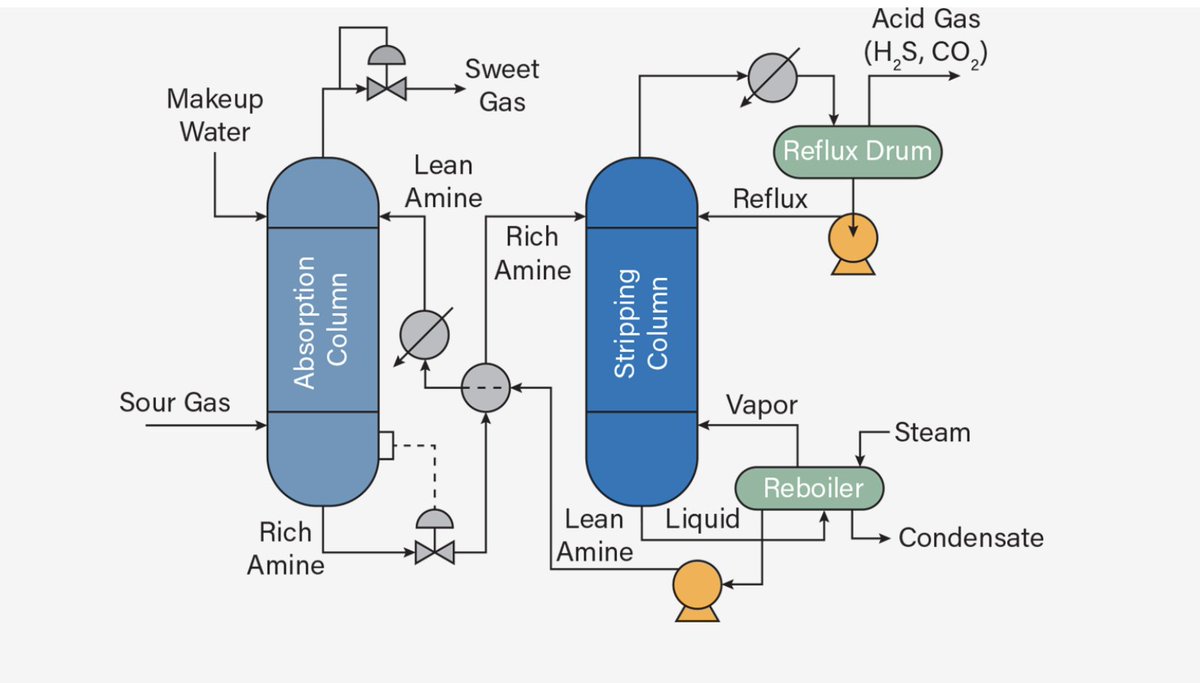 ChEnected's tweet photo. Curious about #Hydrotreating? Check out this month's CEP open access article: "An Overview of Hydrotreating" https://t.co/aUtkR8KdCC #chemicalengineering #refinery #distillation https://t.co/cXdYsg68fK