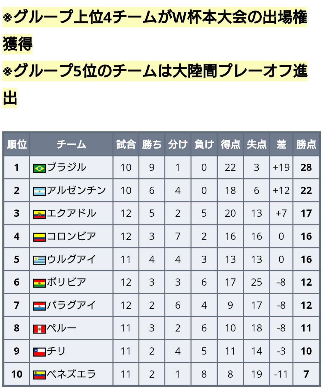 ワールドサッカー代表戦 22年 カタールw杯 南米予選 コロンビア対エクアドルはスコアレスドロー 試合結果 コロンビア 0 0 エクアドル 暫定でエクアドル3位 コロンビア4位 T Co Twckn1b5yj Twitter