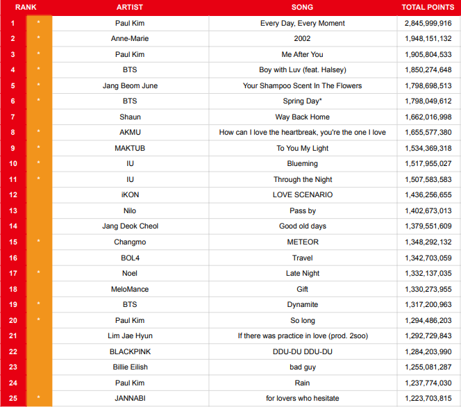 koreansales_twt's tweet photo. Top 100 Gaon Index Points - Songs
* = still charting

This is the list that everyone wants 😅 https://t.co/pLoCwlBzGK