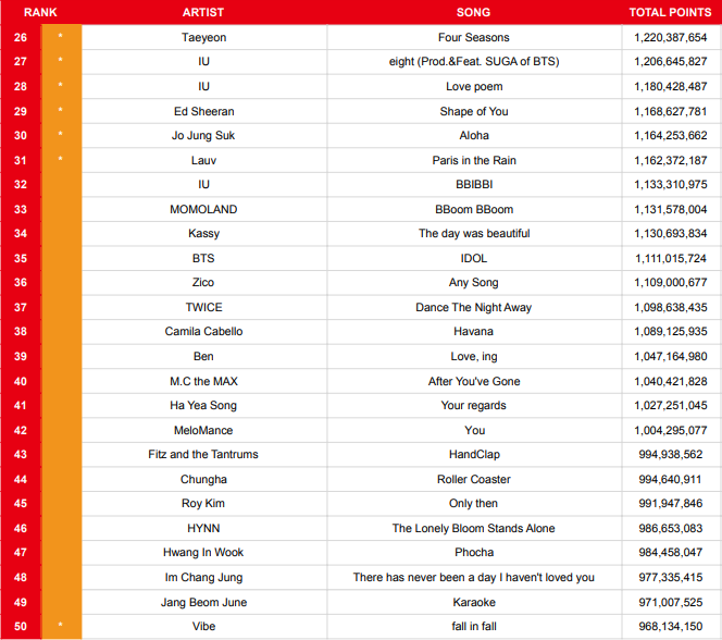 koreansales_twt's tweet photo. Top 100 Gaon Index Points - Songs
* = still charting

This is the list that everyone wants 😅 https://t.co/pLoCwlBzGK