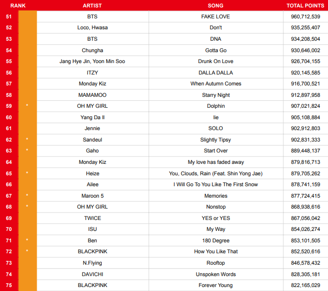 koreansales_twt's tweet photo. Top 100 Gaon Index Points - Songs
* = still charting

This is the list that everyone wants 😅 https://t.co/pLoCwlBzGK