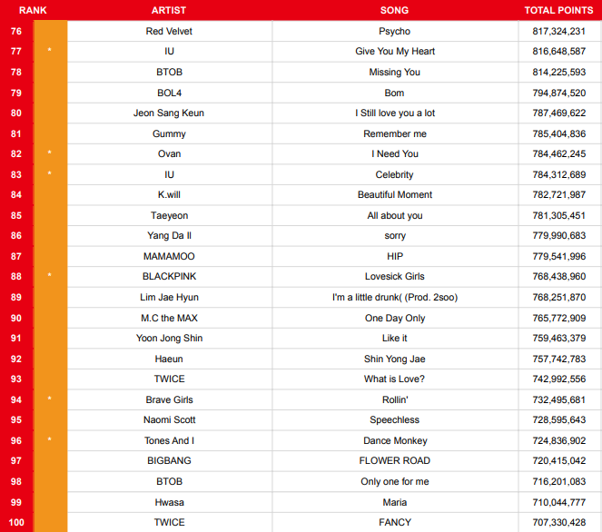 koreansales_twt's tweet photo. Top 100 Gaon Index Points - Songs
* = still charting

This is the list that everyone wants 😅 https://t.co/pLoCwlBzGK