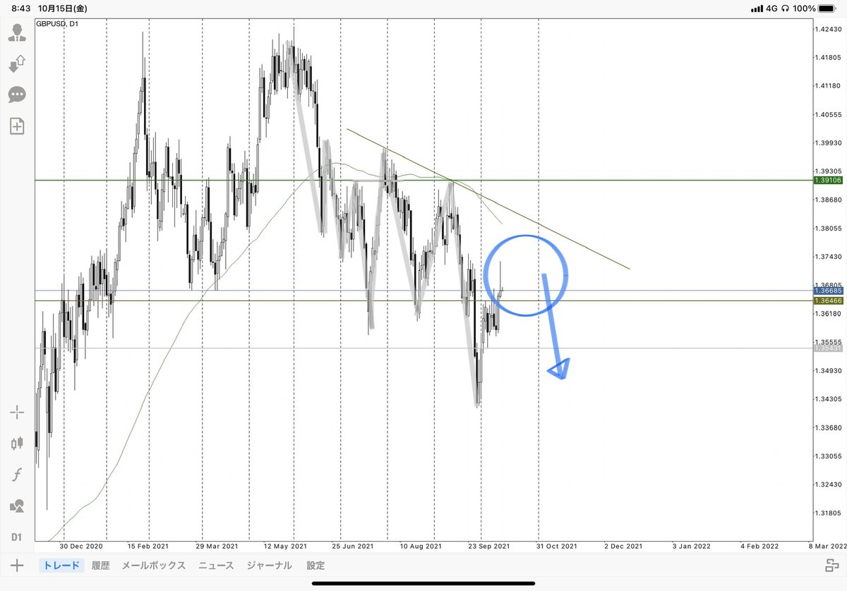 holly_Trader's tweet photo. ポンドドル、日足ショート目線
4hはロング目線
チャートパターンを見て優位性のある方にポジションを持つ予定です

予想になりますが、一度上を目指すのかなと思います🤔

#fx #トレーダー #為替 #ポンド #ユーロ https://t.co/bu3Amm6PL6