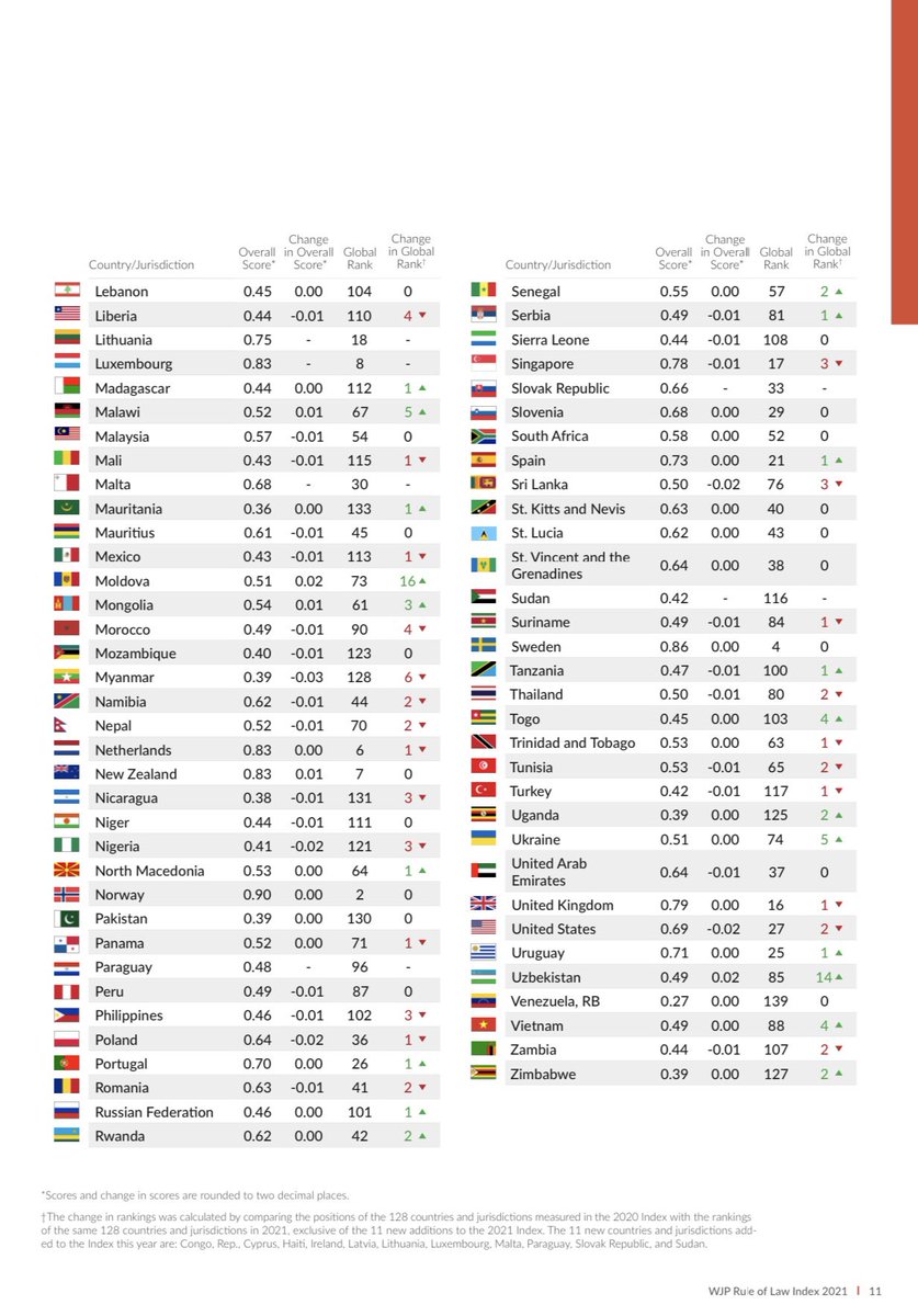 JoseMarioMX's tweet photo. México retrocedió 9 lugares en el Índice Global de #EstadoDeDerecho2021, al ubicarse en el lugar 113 de 139 países, a nivel de Nigeria, Madagascar, Angola y Mali.

Nuestras peores crisis son de violencia, corrupción e impunidad. Combatirlas debe dejar de ser una simulación. https://t.co/vB9GlQmCGa