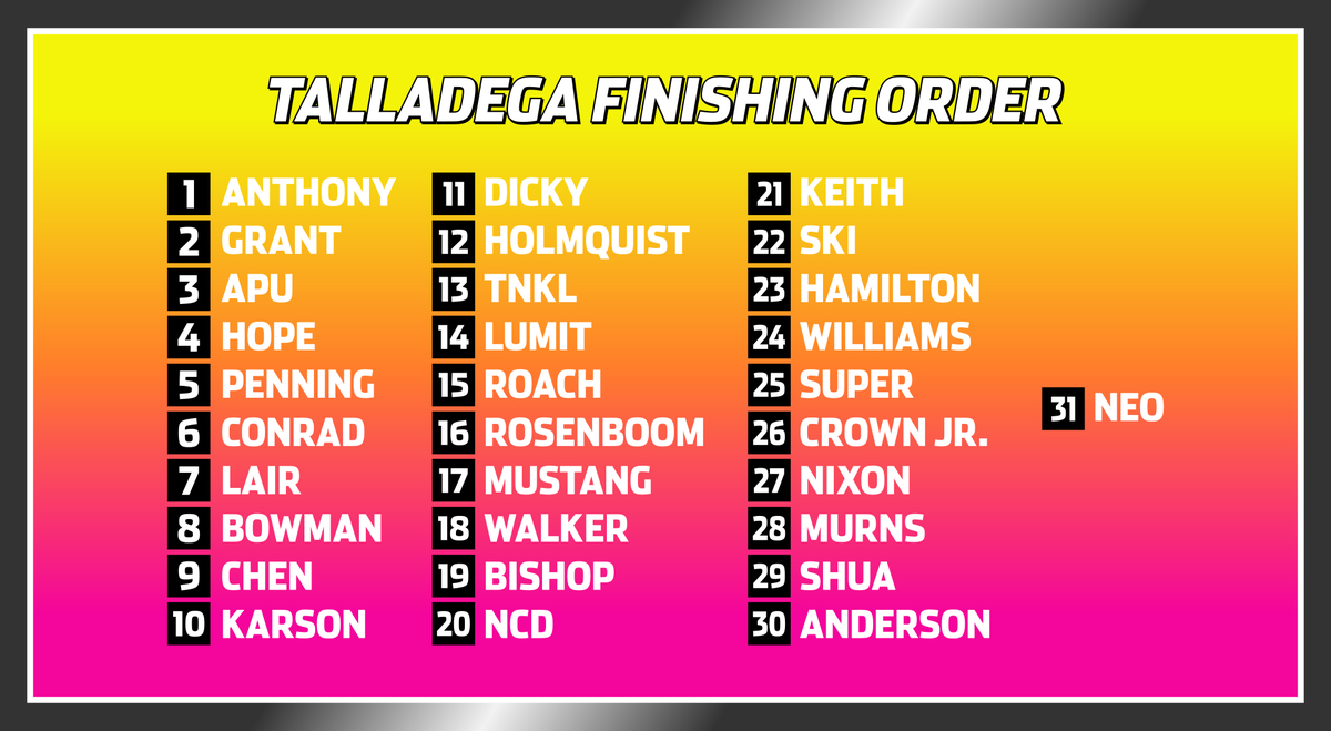 POGLeague's tweet photo. Congrats to @Anthony02730860 on the win in the #POGSuperTrucks race from Talladega! Here's the full finishing order: https://t.co/YhotnfcxiE
