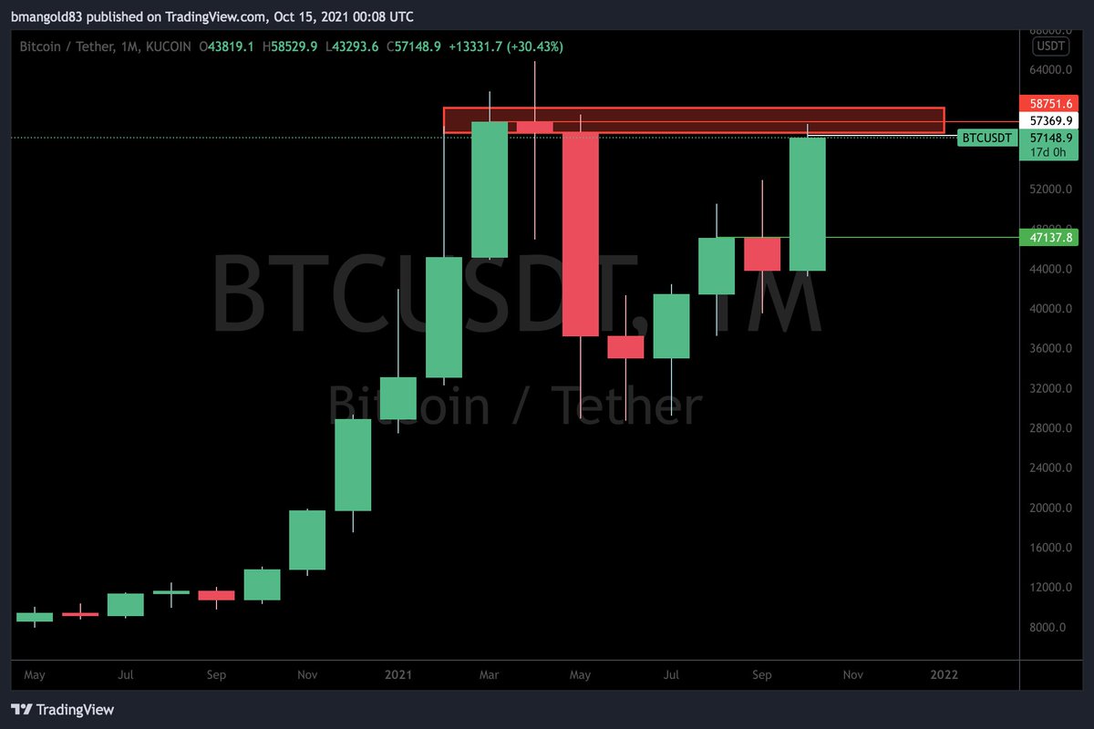 BitcoinJed1's tweet photo. Two weekly reversals and a monthly reversal in this resistance zone. It's 'probably' going to take some time to break through for good.
#Bitcoin #NFA #VBTR
🏄🌊 https://t.co/vvsMH87qeM