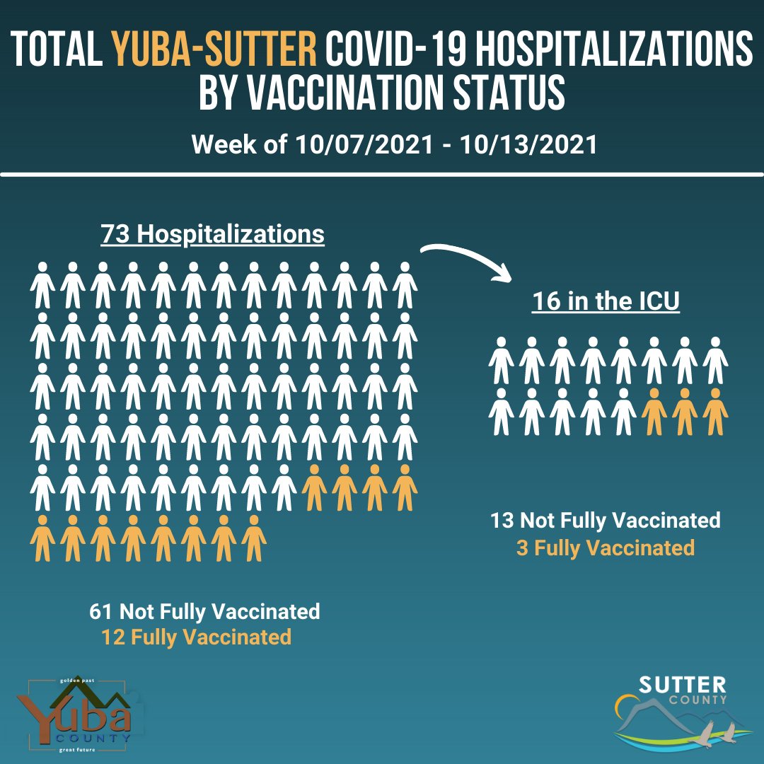 SutterCountyPH's tweet image. These graphics represent the number of Sutter County and Yuba-Sutter combined residents hospitalized due to COVID-19 at any point between Thursday, 10/7/2021, and Wednesday, 10/13/2021, whether at Adventist Health and Rideout Hospital (AHRO) or any other hospital in California.