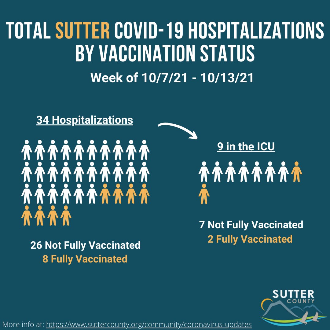 SutterCountyPH's tweet image. These graphics represent the number of Sutter County and Yuba-Sutter combined residents hospitalized due to COVID-19 at any point between Thursday, 10/7/2021, and Wednesday, 10/13/2021, whether at Adventist Health and Rideout Hospital (AHRO) or any other hospital in California.