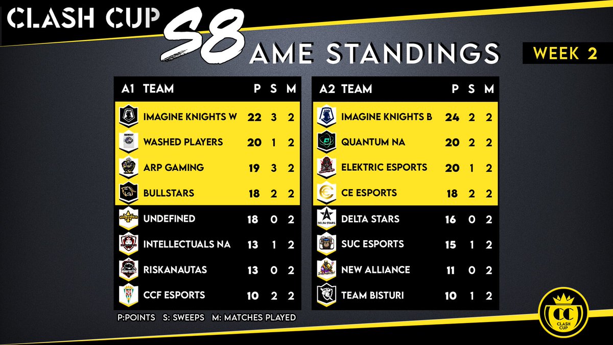 Clash Cup (@clashcupcr) on Twitter photo 📊Standings - Week 2
🌎AME
AME 1
🥇<a href="/ImagineKnights/">Imagine Knights</a> White
🥈#WashedPlayers
🥉<a href="/ARPGamingCR/">...</a>
🏅<a href="/BullStars_/">𝗕𝘂𝗹𝗹𝗦𝘁𝗮𝗿𝘀™</a>
AME 2
🥇<a href="/ImagineKnights/">Imagine Knights</a> Blue
🥈@AndromedaGGWP NA
🥉<a href="/ElektricEsports/">Elektяic Esports</a>
🏅<a href="/CE_eSportsGG/">CE Esports 🏆</a> 📊Standings - Week 2
🌎AME
AME 1
🥇<a href="/ImagineKnights/">Imagine Knights</a> White
🥈#WashedPlayers
🥉<a href="/ARPGamingCR/">...</a>
🏅<a href="/BullStars_/">𝗕𝘂𝗹𝗹𝗦𝘁𝗮𝗿𝘀™</a>
AME 2
🥇<a href="/ImagineKnights/">Imagine Knights</a> Blue
🥈@AndromedaGGWP NA
🥉<a href="/ElektricEsports/">Elektяic Esports</a>
🏅<a href="/CE_eSportsGG/">CE Esports 🏆</a>