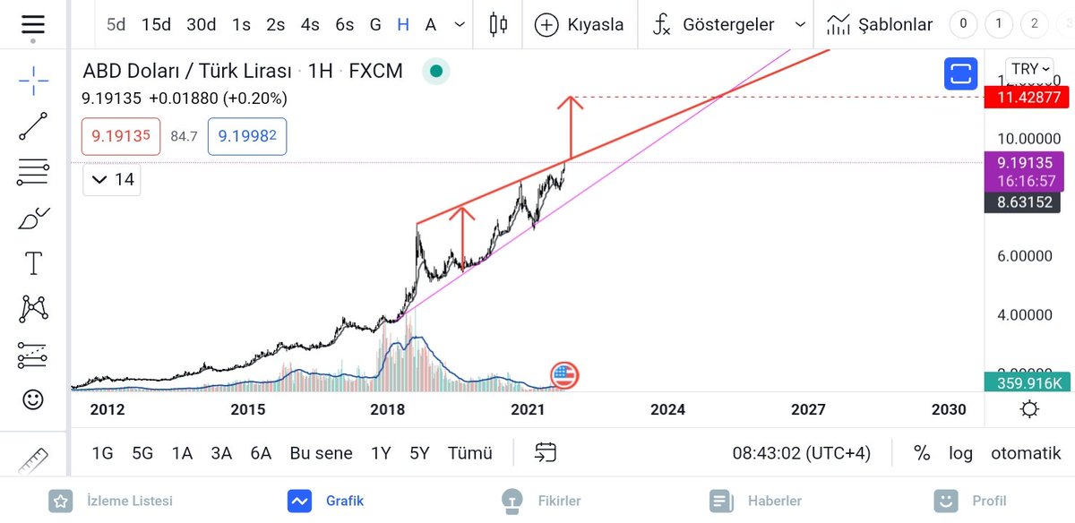 #dolar yükselen takoz direncine dayandı, tepki görüp takoz desteğine çekilmesini beklerim. Aksi taktirde buyrun cenaze namazına.. 11.42 yolları..