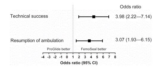 STEP RCT published in <a href="/CVIR/">Chander Veer</a> comparing Proglide vs FemoSeal. Significant technical success in FemoSeal arm. Thanks <a href="/CHUnantes/">CHU de Nantes</a>, <a href="/chu_angers/">CHU Angers</a> @CHRU_Brest @CHUrennes <a href="/ch_cholet/">Centre Hospitalier de Cholet</a>  
#PAD #SDD #ambulatory #PVI <a href="/cirsesociety/">CIRSE</a> <a href="/SCVE_fr/">Chirurgie Vasculaire</a> <a href="/ESVSmembership/">ESVS</a> <a href="/terumoisuk/">Terumo Interventional Systems</a>
pubmed.ncbi.nlm.nih.gov/34386892/