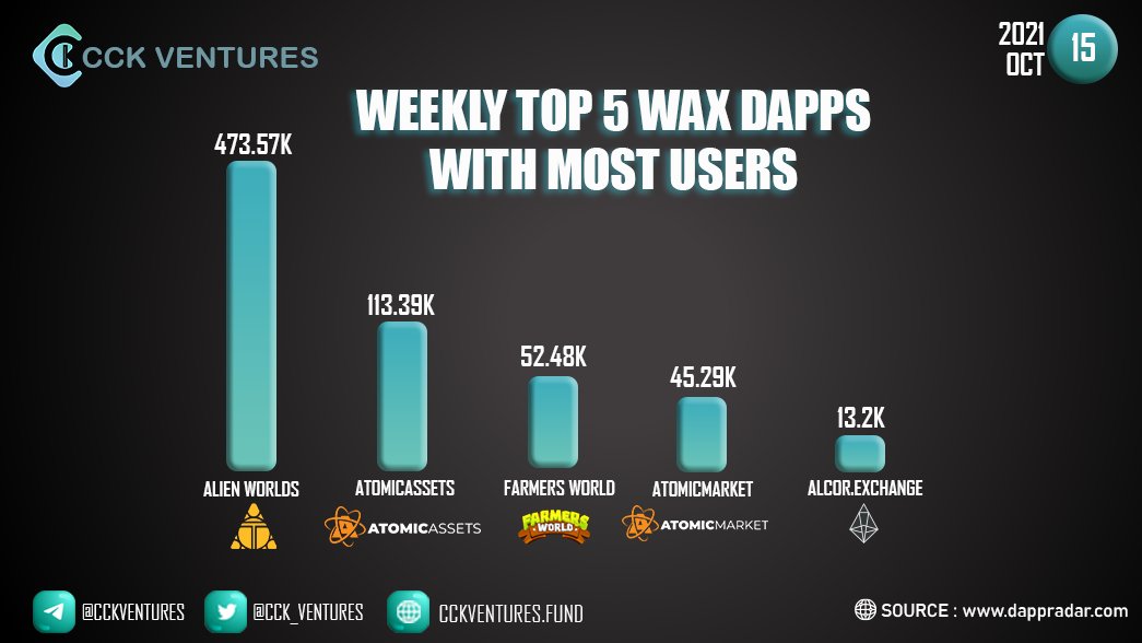CCK_ventures's tweet photo. Weekly Top 5 WAX Dapps With Most Users.

@WAX_io @AlienWorlds @AtomicHub @FarmersWorldNFT @AtomicHub @alcorexchange #blockchaingaming #Dapps #cryptonews #cryptotrading #altcoins #NFTs #nonfungible

Join CCK
✅Group: https://t.co/TCxfYZthhv
✅Channel: https://t.co/7eVh8snEcC https://t.co/I0Uh5ms3Pw