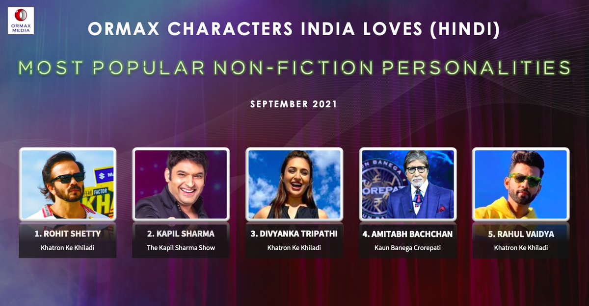 OrmaxMedia's tweet photo. Ormax Characters India Loves: Most popular non-fiction personalities on Hindi television (Sep 2021) #OrmaxCIL https://t.co/x7ESdV6Gfq