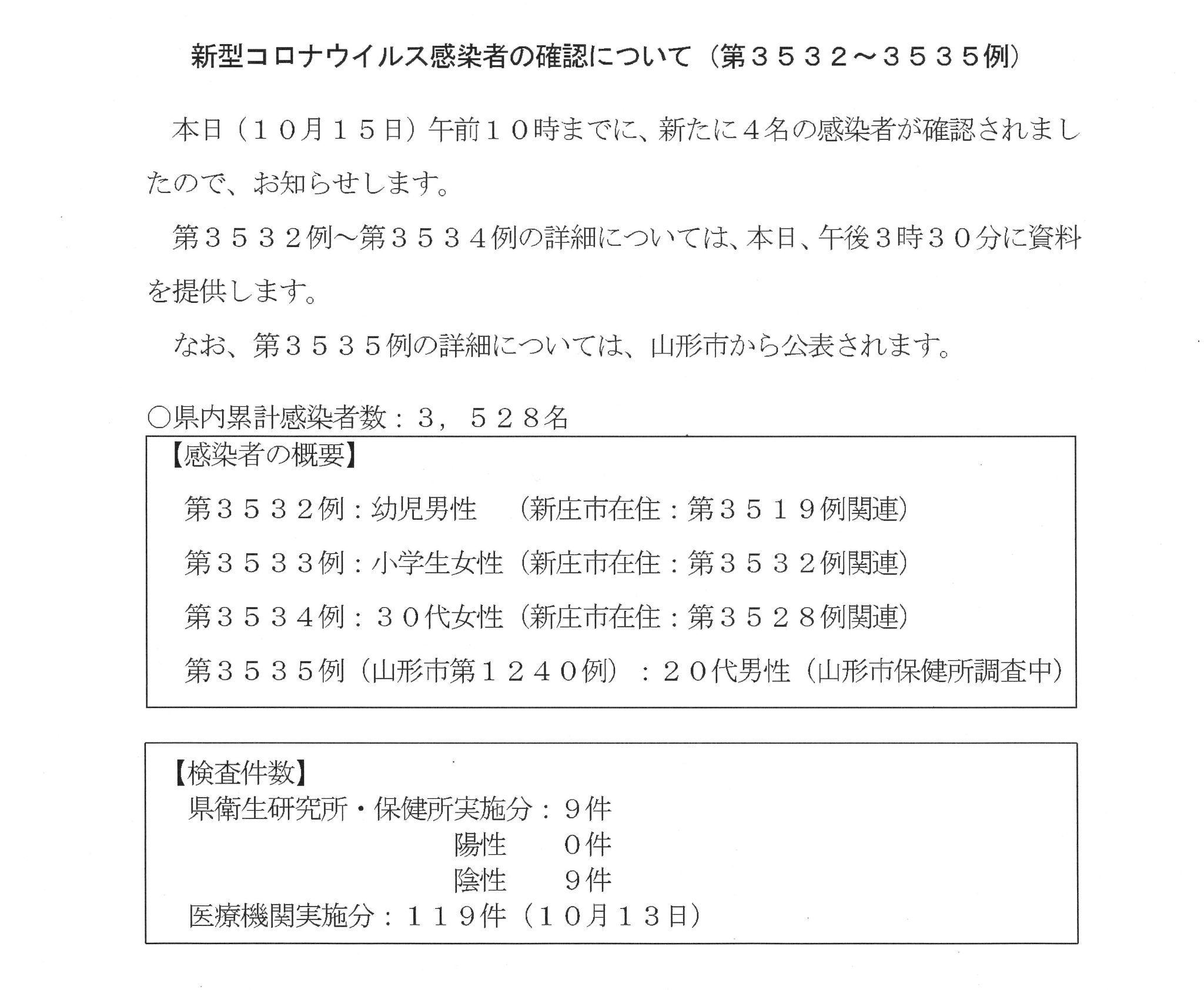 山形県 新型コロナウイルス検査結果 本日新たな感染者が確認されました 概要は画像をご覧ください 詳細は 本日15時30分前後に県公式twitterでお知らせします なお 山形市分の詳細は市から公表されます T Co Emkqml56vp Twitter