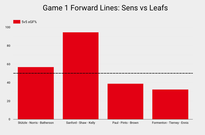 SensCharts's tweet photo. In the #Sens home opener, they conceded 48 shots, but they actually outplayed Toronto at 5-on-5 in terms of xGF% according to @NatStatTrick. Connor Brown's line had the toughest matchups against Tavares, Marner, and Nylander, while Parker Kelly's line was dominant. (1/2) https://t.co/AFa6Phvbaw