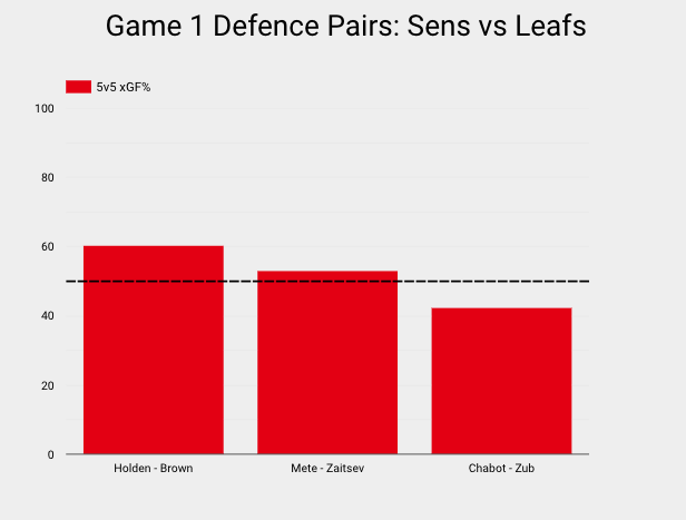 SensCharts's tweet photo. As for the defence pairs, Nick Holden and Josh Brown definitely earned a second look, putting up positive results against Toronto's top line. (2/2) https://t.co/aiJb6rqHyy