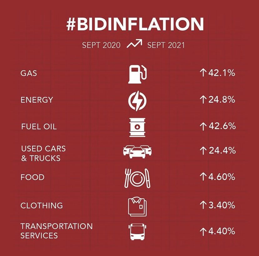 Prices have skyrocketed and sadly Americans are paying the price. We have to bring business common sense back to Washington. A rising tide lifts all boats! @GOP