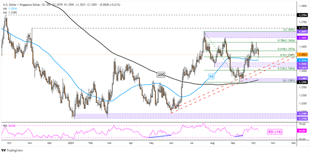 TradeLiveWithIG's tweet photo. The US Dollar paused its advance against ASEAN currencies. USD/SGD eyes a key trendline, USD/THB risks stalling, USD/PHP enters consolidation as USD/IDR continues ranging. Get your market update from @ddubrovskyFX here:https://t.co/Hd4mu0MKkp https://t.co/FxV2Nojss9