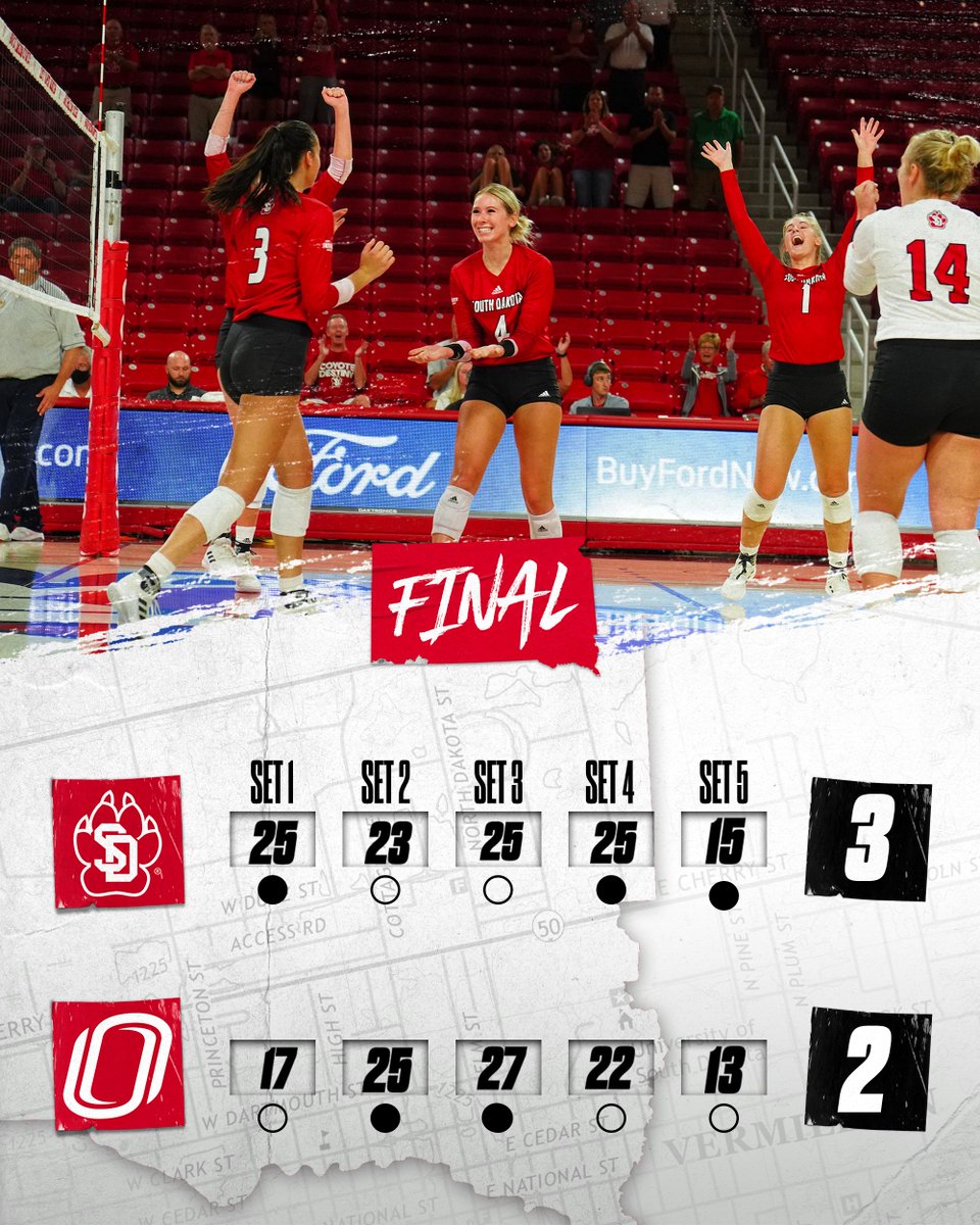 SDCoyotesVB's tweet photo. .@Juhnke5 reels off 23 kills while @mjurgens14 dishes out 50 assists as the Yotes WIN!!!

#GoYotes x #WeAreSouthDakota https://t.co/DhWt3V9vtB
