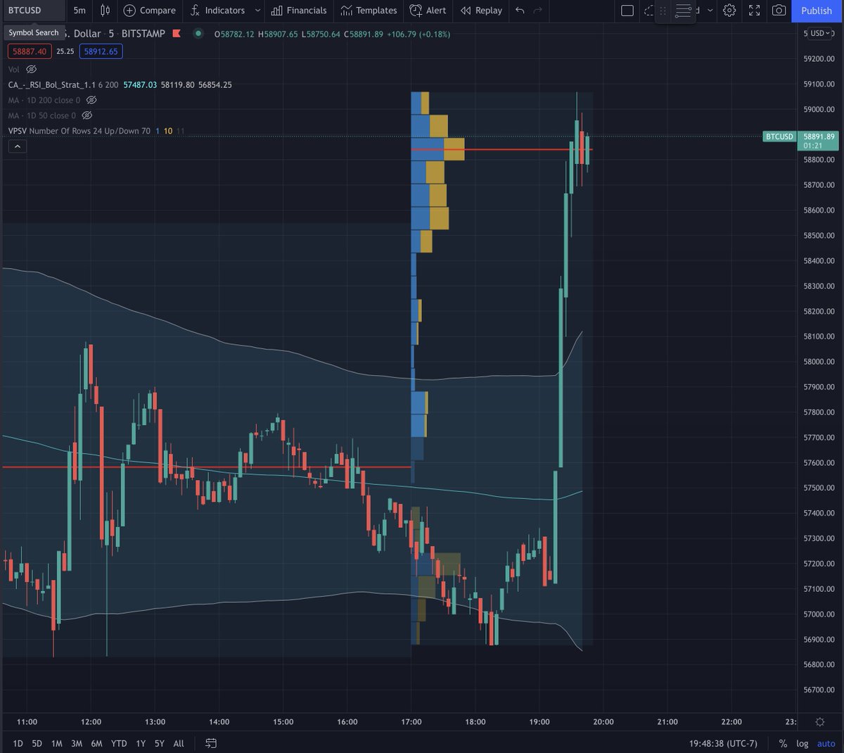 Investanswers's tweet photo. Oh Hello There - #BeastMode is back - a nice $1500 candle in an instant. I think I may have a glass of 🍷. #Uptober #Bitcoin #HelloThere #BTC #PutinBuying https://t.co/Lzh4RLS5xh