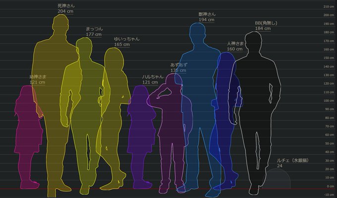 これは資料用+推し達の身長差を視覚化することでただでさえか細い創作栄養素を摂取するための図 