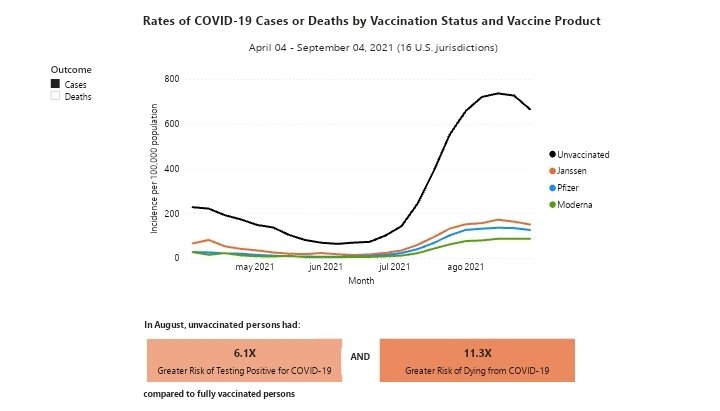 Todos se benefician de las vacunas y la peor vacuna es mucho mejor que ninguna vacuna. covid.cdc.gov/covid-data-tra…