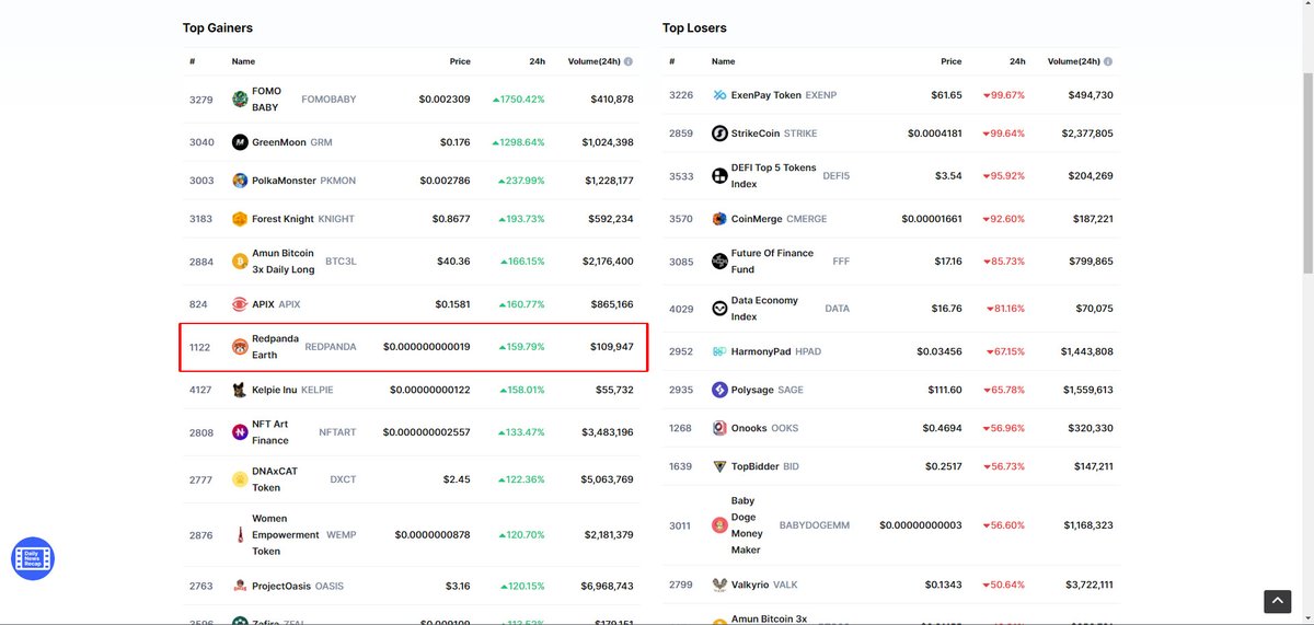 Redpanda_358's tweet photo. Top Crypto Gainers
$Redpan Rank IN✨

It seems that the number of large purchasers has increased due to the topic of being considered by the #Binance  community🇨🇳

This project is being led by developed countries🌎

#China #USA #Japan #Redpanda $ETH $SHIB

https://t.co/TcG7n7St5y https://t.co/ozrffUfO2f