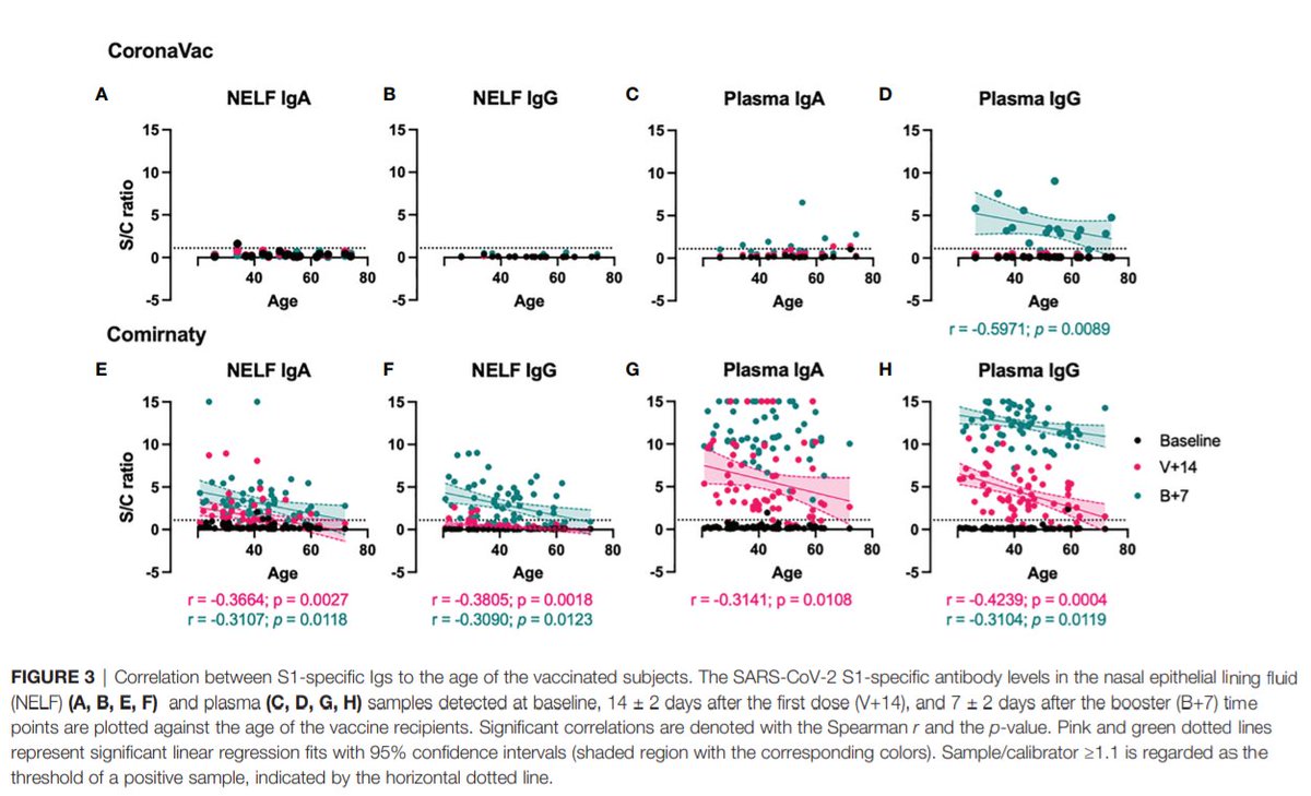 CUHKMedicine's tweet image. Our recent study in @FrontImmuno has compared the serological🩸 and mucosal👃 immune responses after vaccination with #inactivated and #mRNA vaccines💉 

📖Full article: bit.ly/3v8rO9q

Follow👉@CUHKMedicine