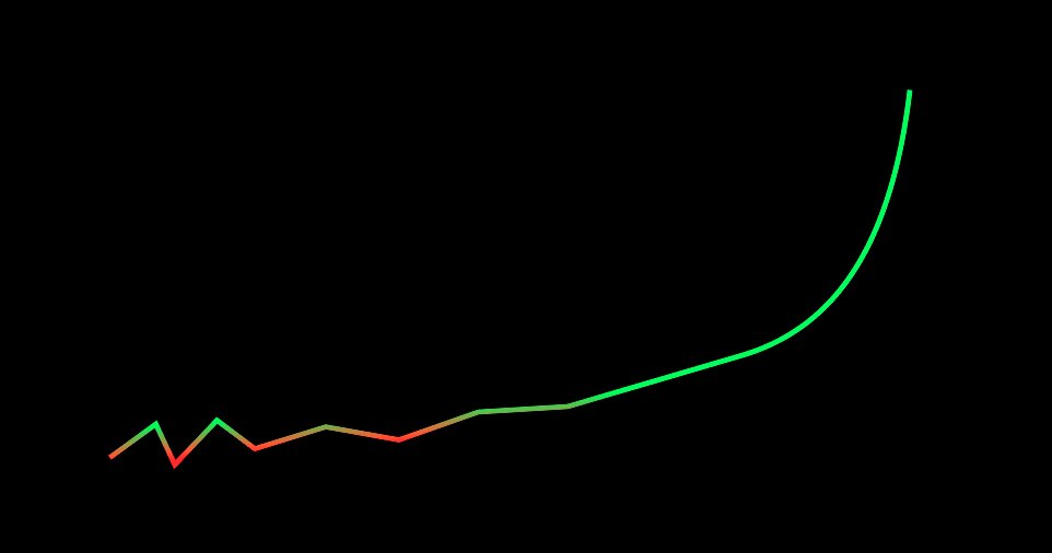 How do successes happen? First slowly then all at once - <a href="/garrytan/">Garry Tan</a>