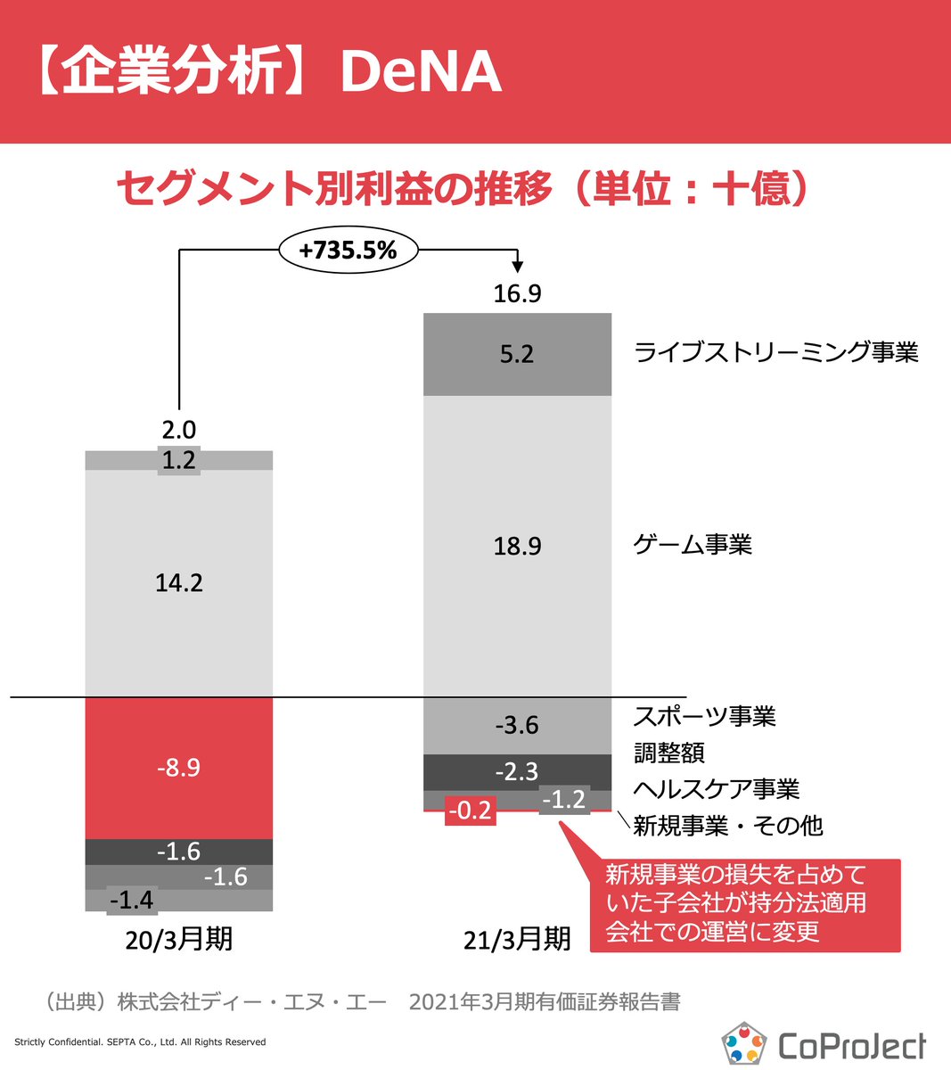 CoPJ_Insight's tweet photo. 【企業分析】エンタメ業界＃１０

ディー・エヌ・エー

本日ご紹介するのは、「タクシーアプリGO」や、「スマホ版マリオカート」など、様々な事業を運営するDeNAです！

21年3月期の売上高は＋12.3％（前年同月比）と大きく業績を伸ばしました！

その要因は、Po...

#CoPJInsight #エンタメ編 #DeNA https://t.co/rA6OB5GLZb
