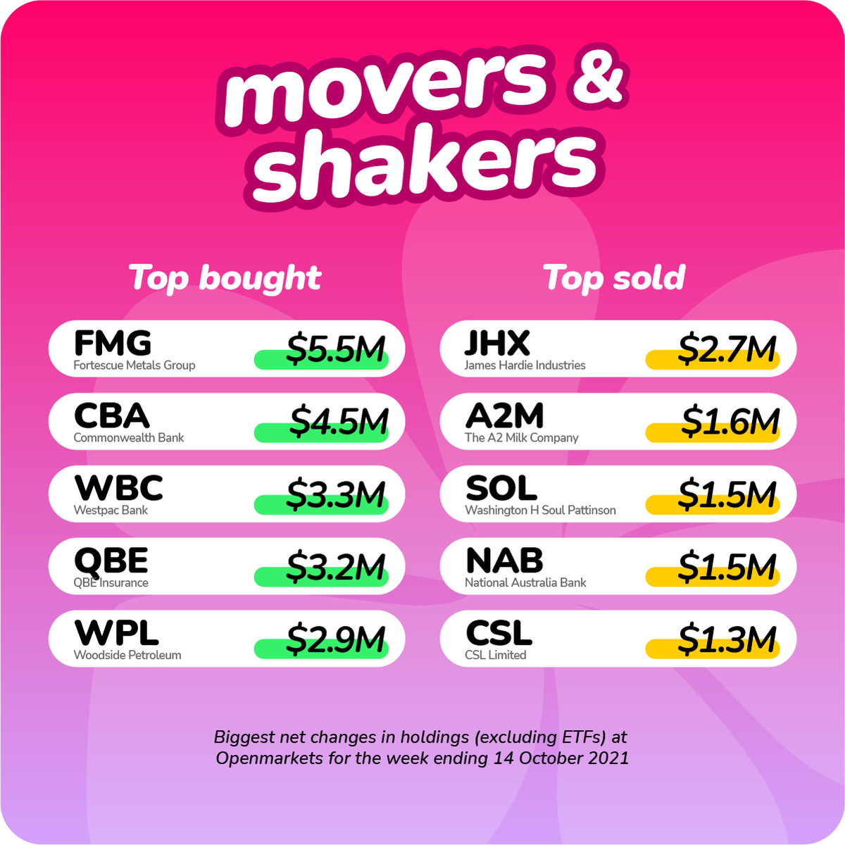 OMGroupAU's tweet image. Today marks the first week-on-week gain since a broad market correction in September. Retail investors with cash to burn are buying in at the lower valuations and the #market continues to consolidate at current levels.

#openmarkets #moversandshakers #investingnews