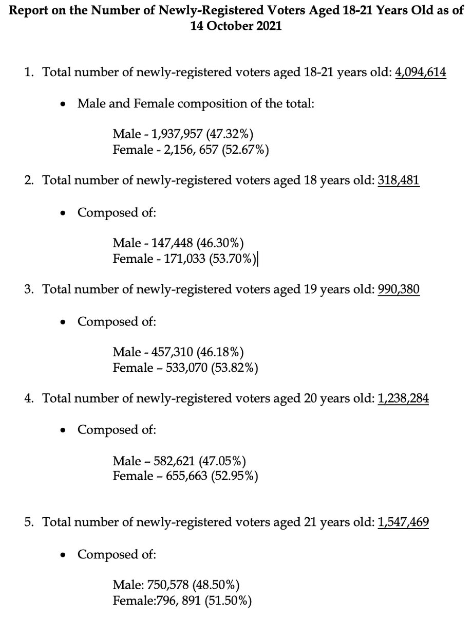 Registered voters 18 to 21 years old as of today <a href="/COMELEC/">COMELEC</a>