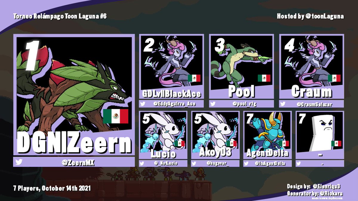 toonLaguna's tweet photo. ¡Felicidades a @ZeernMX por ganar el torneo relámpago de #RivalsOfAether #6!

Suspendido el día de ayer, pero reanudado hoy, estuvo muy entretenido

Una disculpa por los problemas que generó mi conexión, les juro que ya pronto cambiará esto :c

¡Nos vemos en el siguiente! https://t.co/O6U8ni8oi2